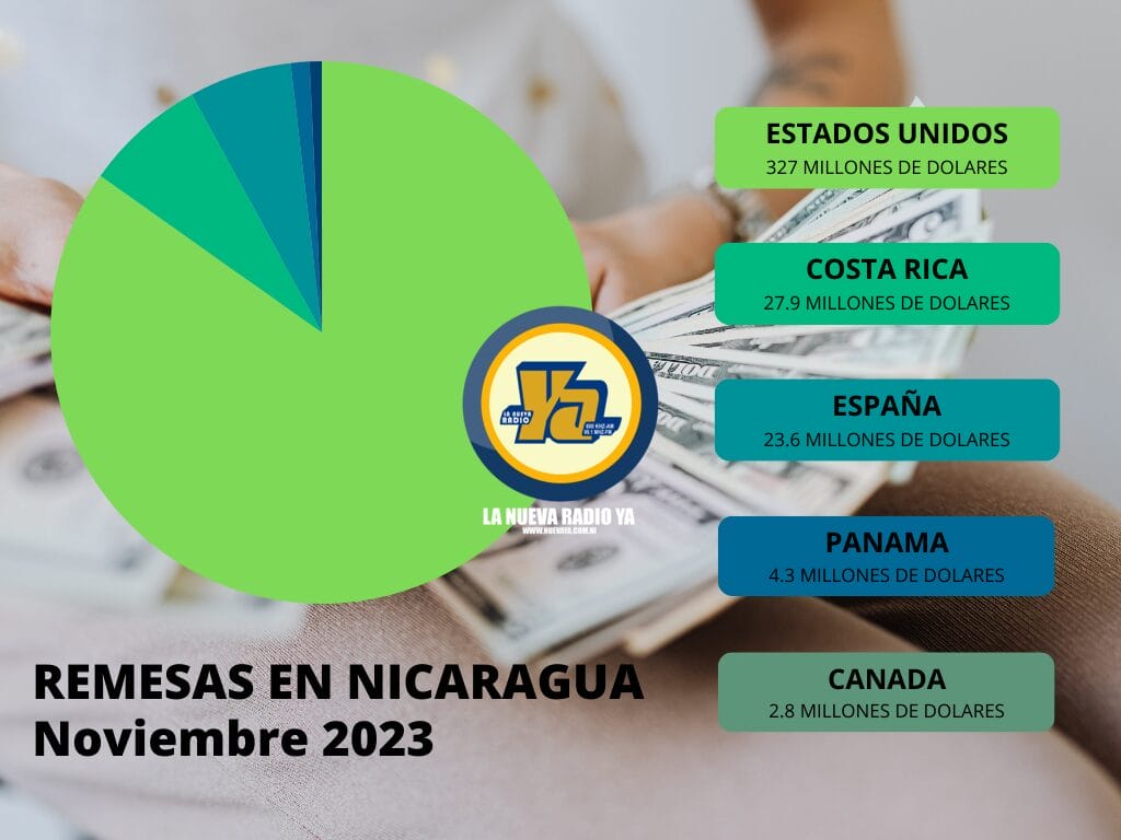 Del total de remesas el 82.7% provino de Estados Unidos (U$327.1 millones), 7.1% de Costa Rica (US$27.9 millones), 6.0% de España (US$23.6 millones), 1.1% de Panamá (US$ 4.3 millones) y 0.7% de Canadá (US$2.8 millones), que en conjunto representan el 97.5% del total