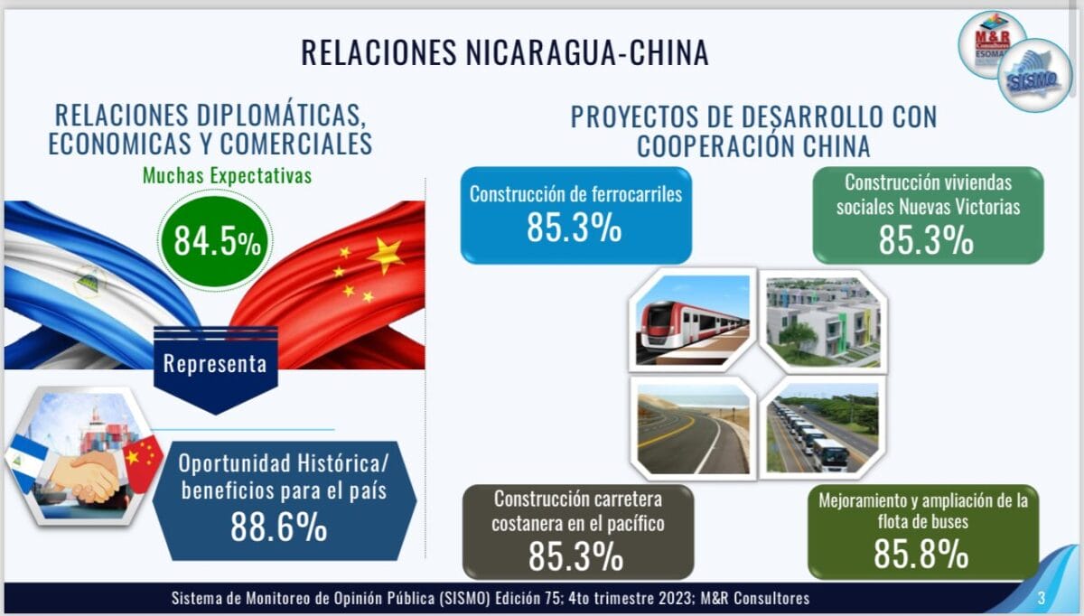 Resultados de la Encuesta de M&R sobre las relaciones entre Nicaragua y China