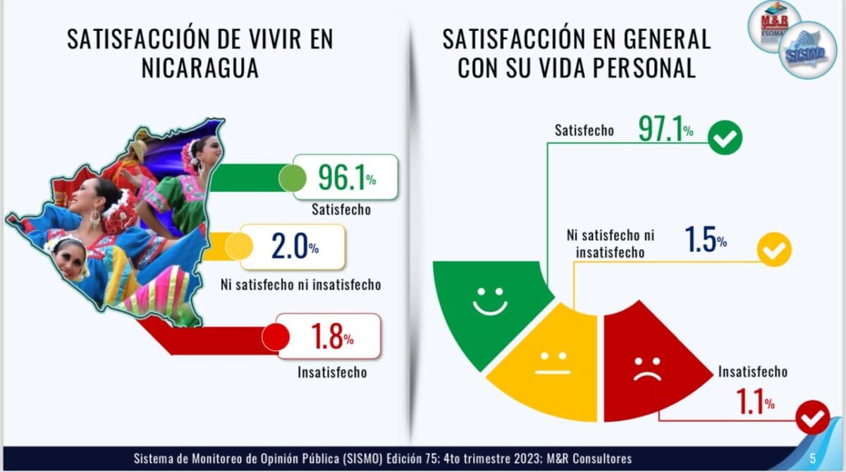 96.1% de los nicaragüenses expresó estar satisfecho de vivir en el país