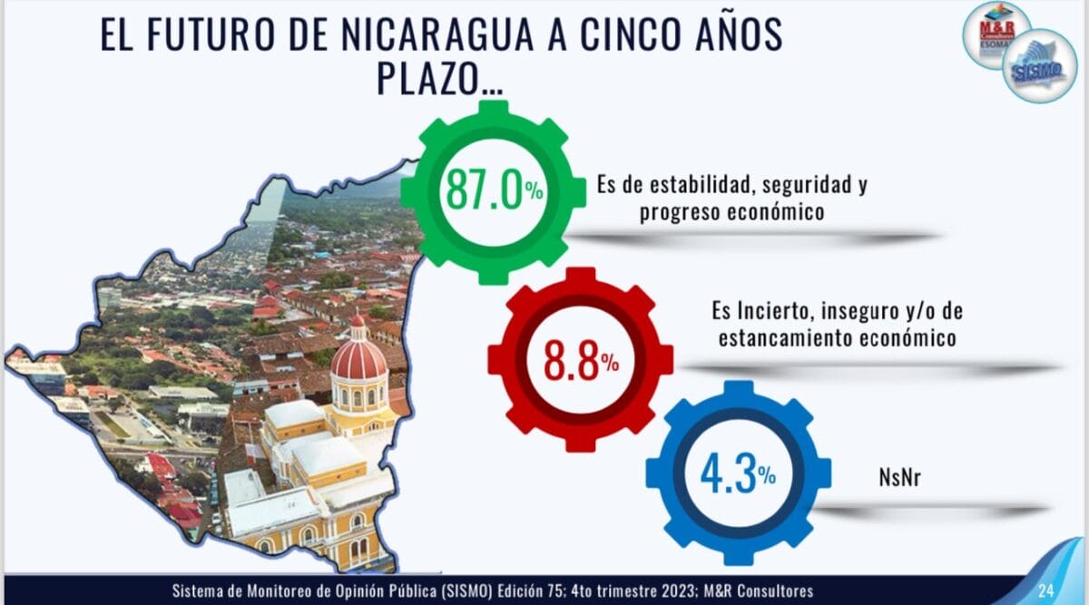 El 87% visualiza a Nicaragua en cinco años como un país con estabilidad