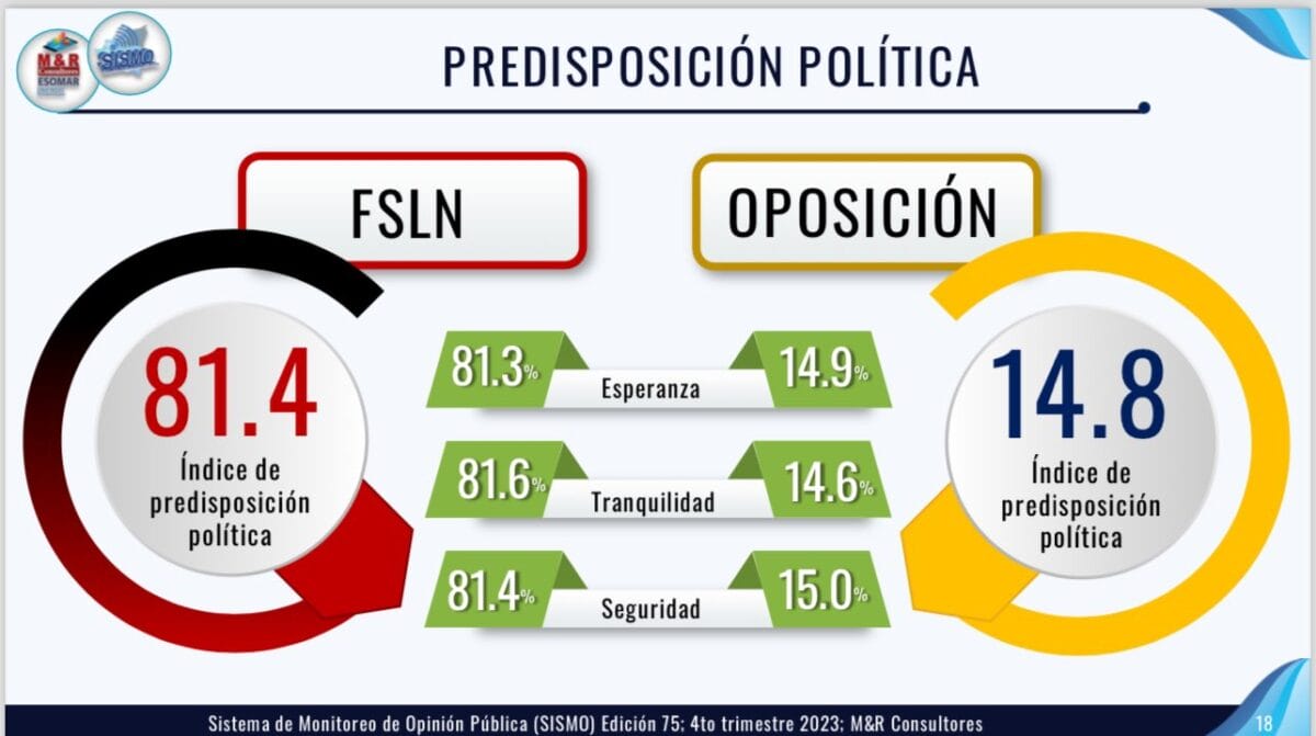 El 81.4% de los encuestados prefieren al FSLN