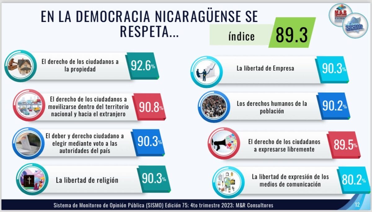 El 89.3% de los encuestados cree que en Nicaragua se respeta el derecho a la propiedad, la libre movilización, la libertad de empresa