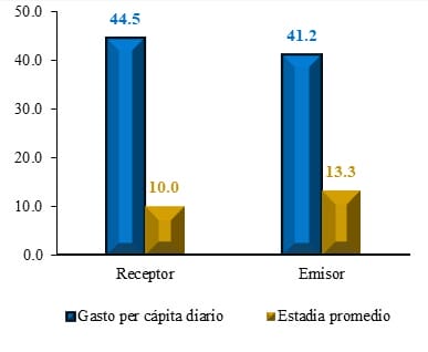 Gasto per cápita diario y estadía promedio (dólares y número de días). Fuente: INIDE