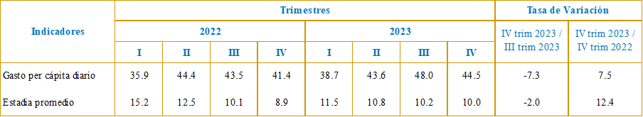 Turismo Receptor: Gasto per cápita diario y Estadía promedio(dólares, días, porcentajes, según corresponda). Fuente INIDE