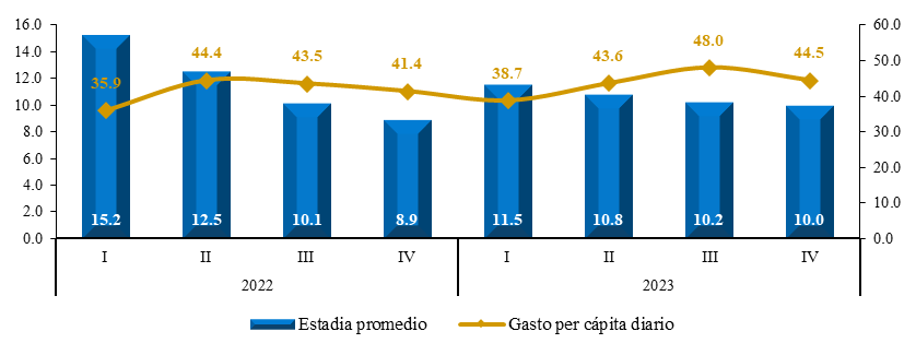 Turismo Receptor: Gasto per cápita diario y estadía promedio por trimestre (dólares y número de días). Fuente INIDE