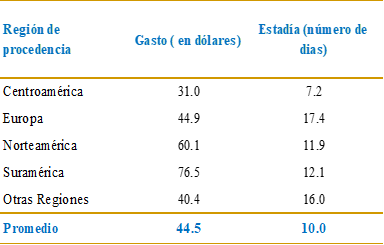 Turismo Receptor: Gasto per cápita diario por Región de procedencia