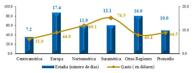 Turismo Receptor: Gasto per cápita diario y estadía promedio por región de procedencia (dólares y número de días)