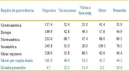 Turismo Receptor: Gasto per cápita diario por motivo de viaje, según región de procedencia (dólares)