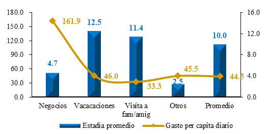 Turismo Receptor: Gasto per cápita diario y estadía promedio por motivo de viaje (dólares y número de días)