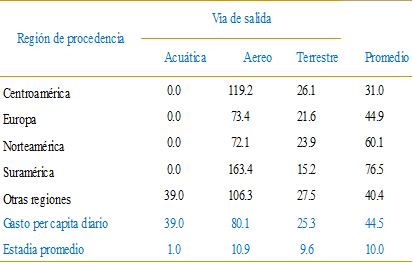 Turismo receptor: Gasto per cápita diario por vía de salida, según región de procedencia (dólares)