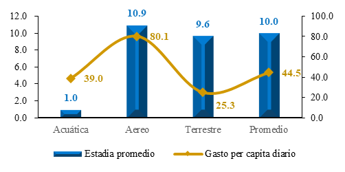 Turismo Receptor: Gasto per cápita diario y estadía promedio por vía de salida (dólares y número de días)