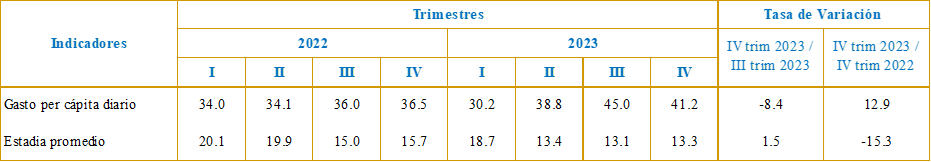 Turismo Emisor: Gasto per cápita diario y Estadía promedio (dólares, días, porcentajes, según corresponda)
