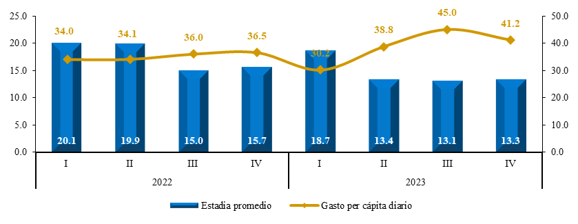 Turismo Emisor: Gasto per cápita diario y Estadía promedio por Trimestre,(dólares, número de días)