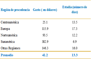 Turismo emisor: Gasto per cápita diario según región visitada