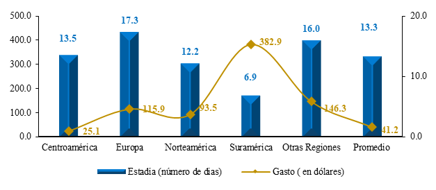 Turismo emisor: Gasto per cápita diario según región visitada