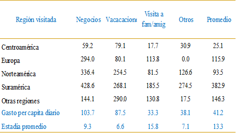 Turismo Emisor: Gasto per cápita diario por motivo de viaje, según región visitada (dólares)