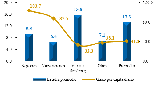 Turismo Emisor: Gasto per cápita diario y estadía promedio por motivo de viaje (dólares y número de días)