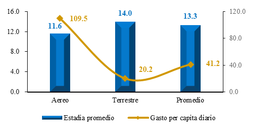 Turismo Emisor: Gasto per cápita diario y estadía promedio