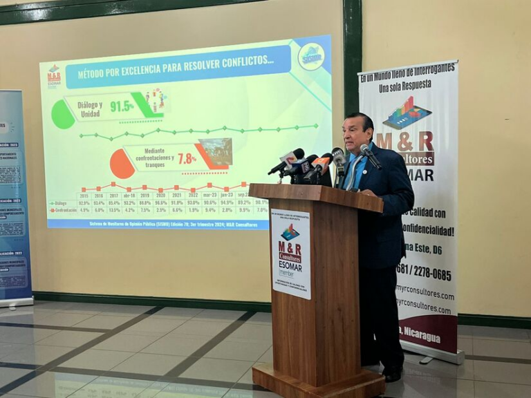 95% de encuestados por M&R afirma que en Nicaragua se respira paz