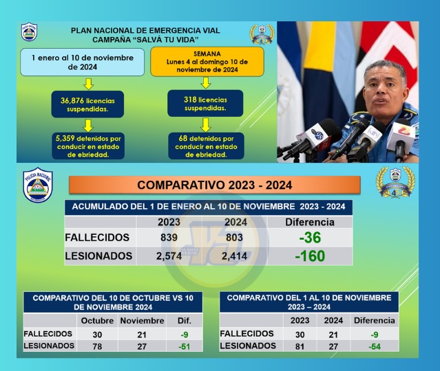 Semana 4-10 Nov: 318 licencias suspendidas y 68 detenidos por ebriedad