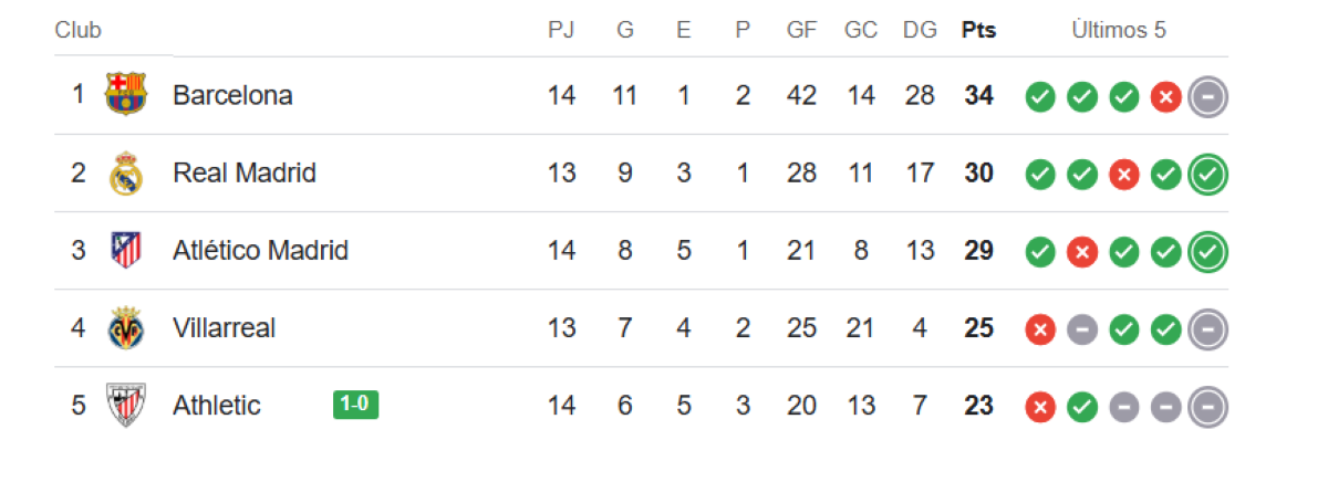 Posiciones de la Liga al 24 de noviembre 2024