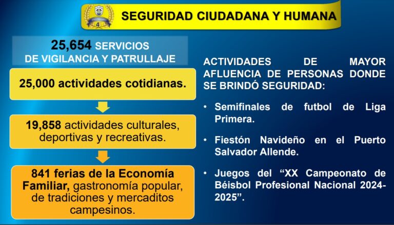 Policía Nacional arresta a 31 delincuentes peligrosos mediante Planes de Seguridad en la Ciudad y el Campo