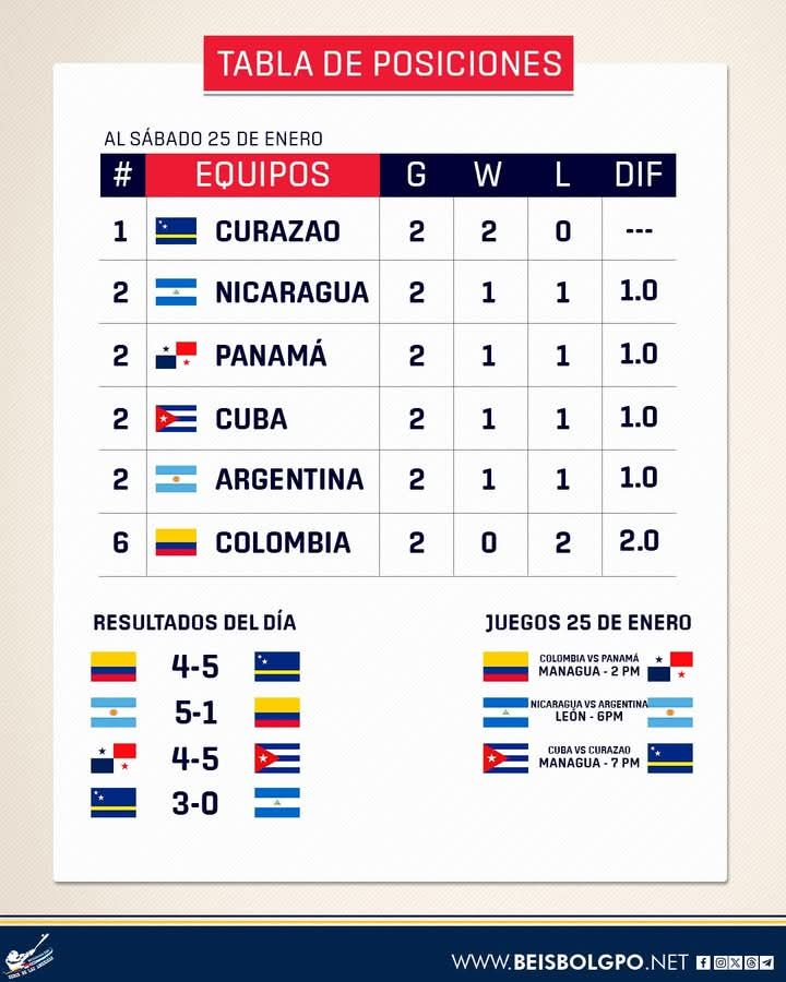 Resultados de Béisbol en la Serie de las Américas