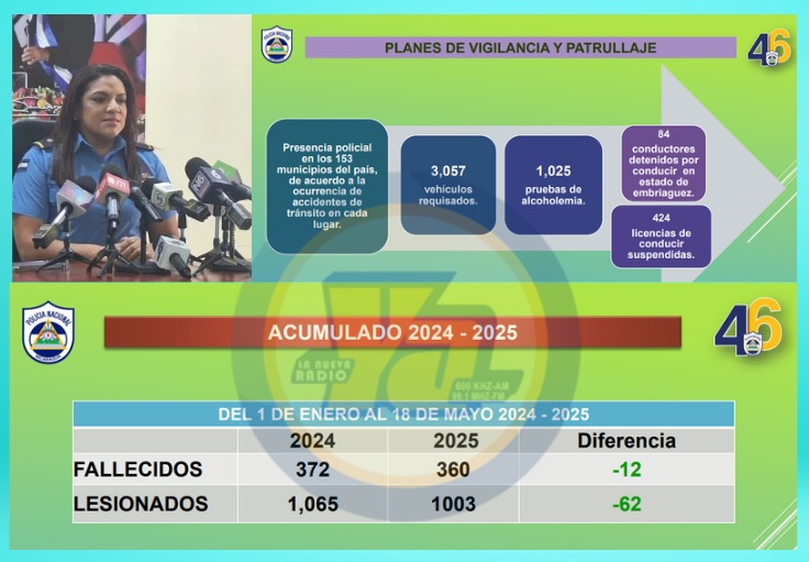 Reducción de fallecidos en accidentes de tránsito 2025