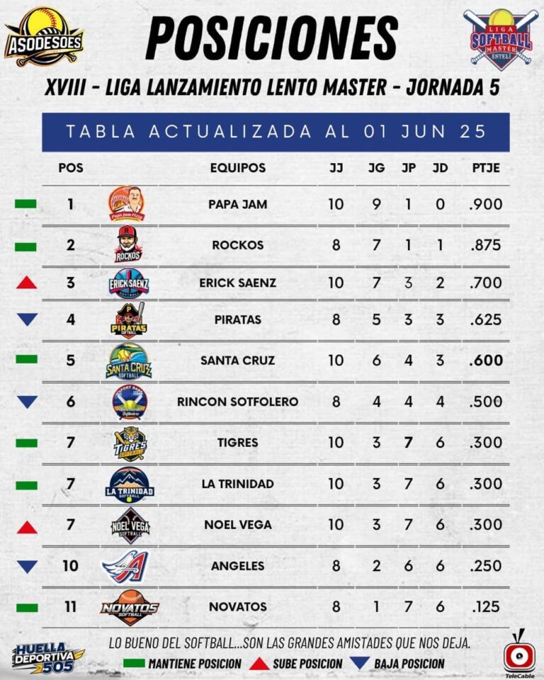 Papa Jam y Rockos dominan la Liga Master de Softbol