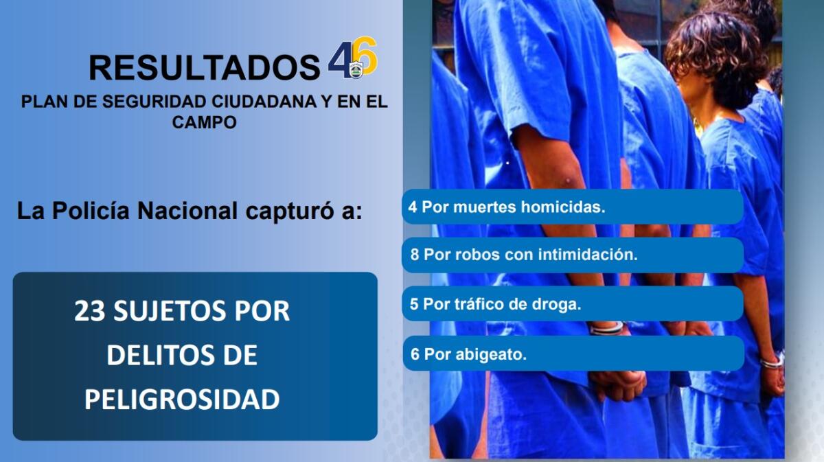 Policía Nacional detiene a 23 peligrosos delincuentes
