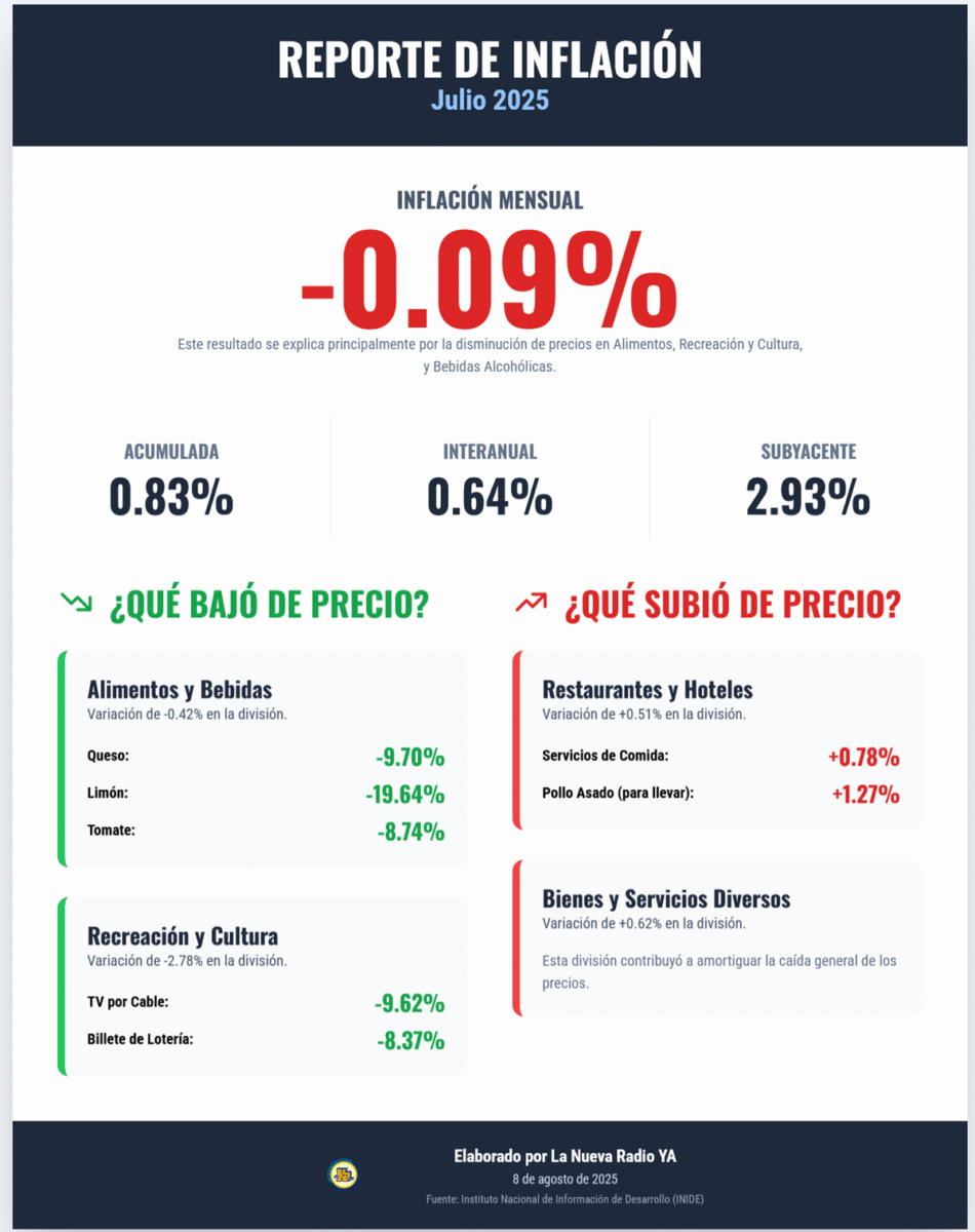 Infografía - Reporte de Inflación - Julio 2025 - Nicaragua