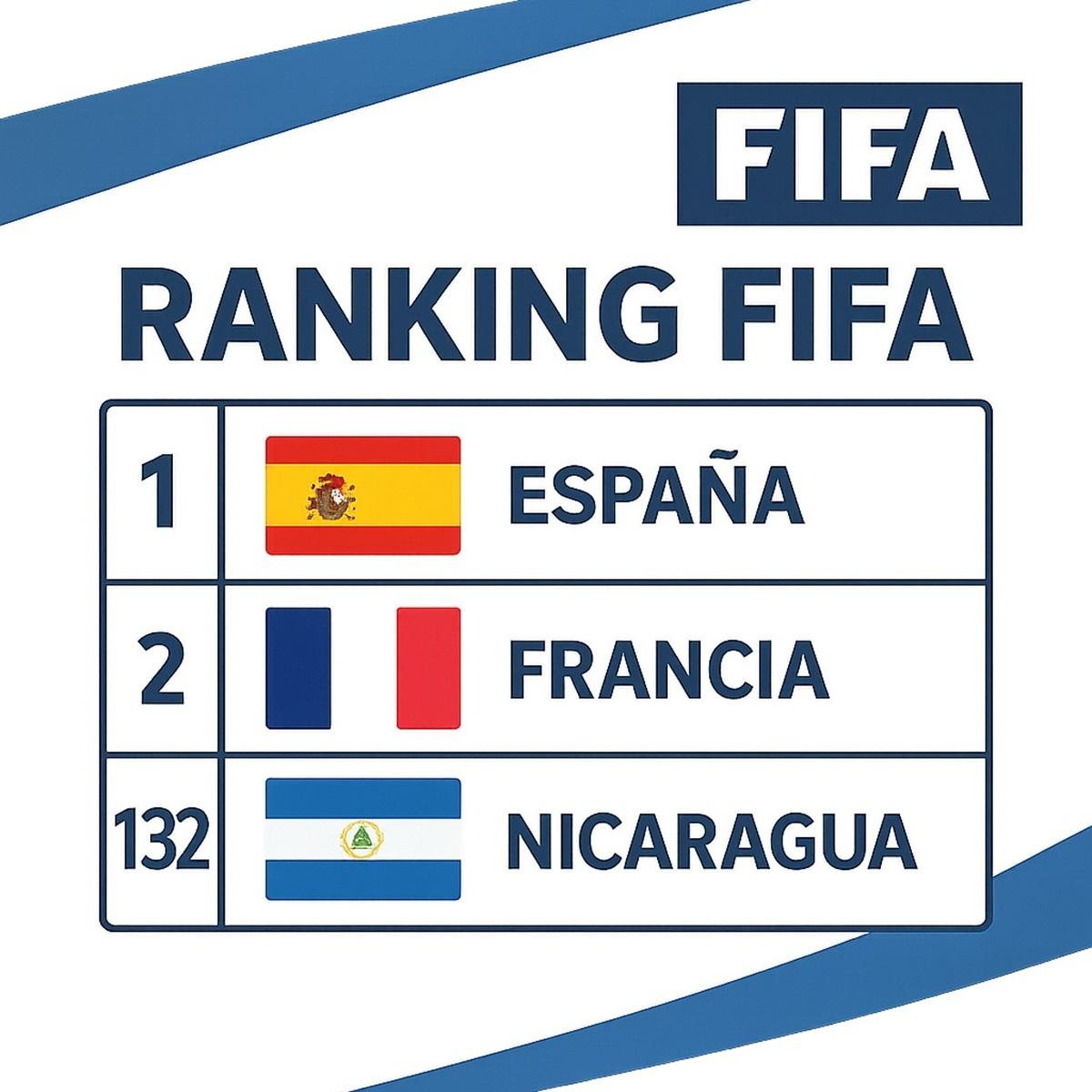 España lidera el ranking FIFA, Nicaragua baja puestos