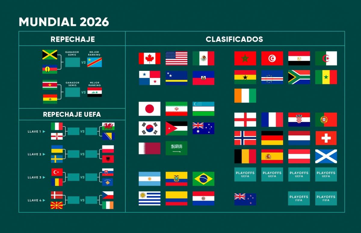 Repechajes rumbo al Mundial 2026: duelos clave