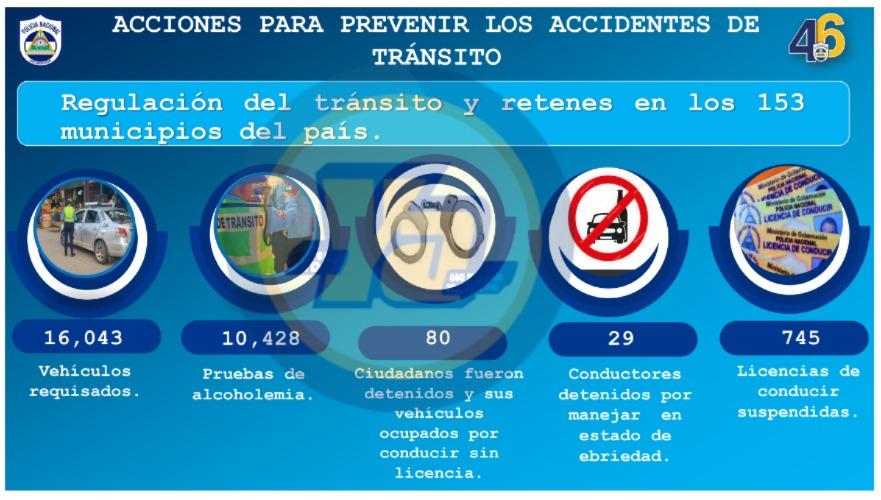 Bajan los accidentes de tráfico en Nicaragua 2025