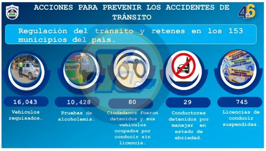Bajan los accidentes de tráfico en Nicaragua 2025