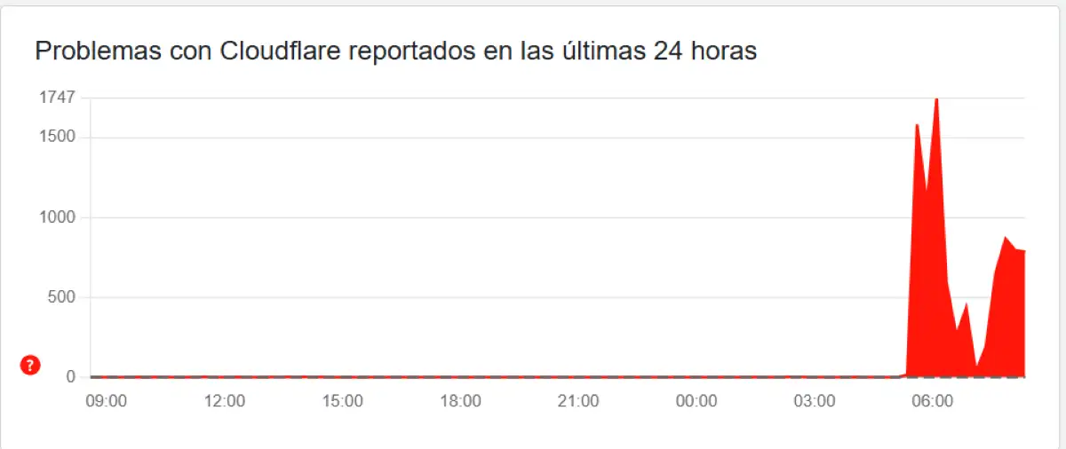 El día que internet se cayó: problemas en Cloudflare paralizan el 20% del tráfico mundial