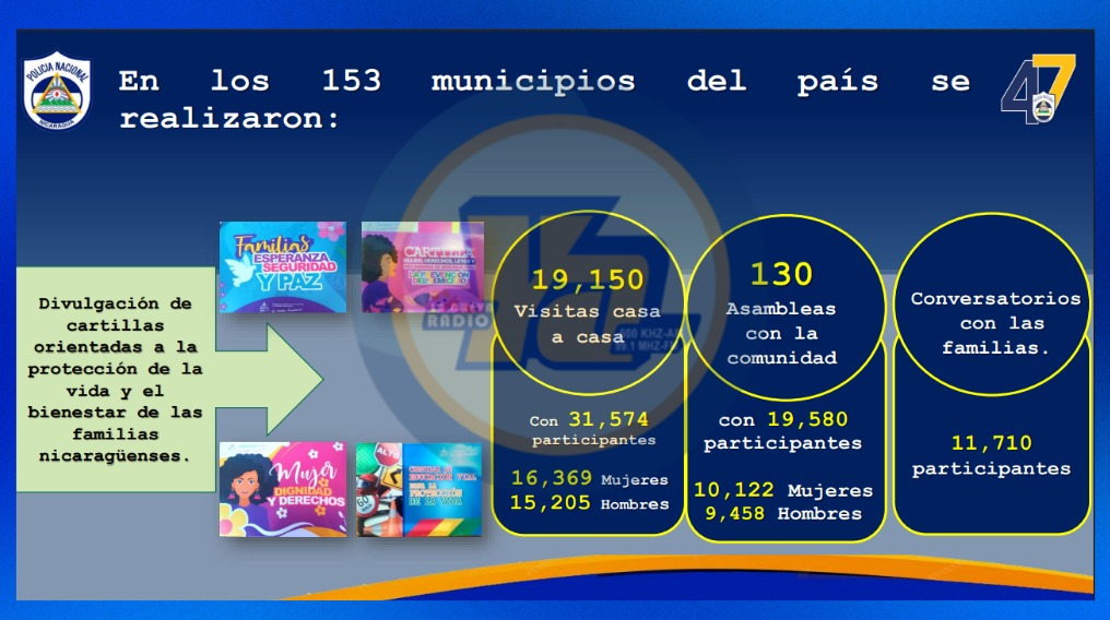 Comisarías de la Mujer: +19 mil visitas y 6 denuncias en Nicaragua
