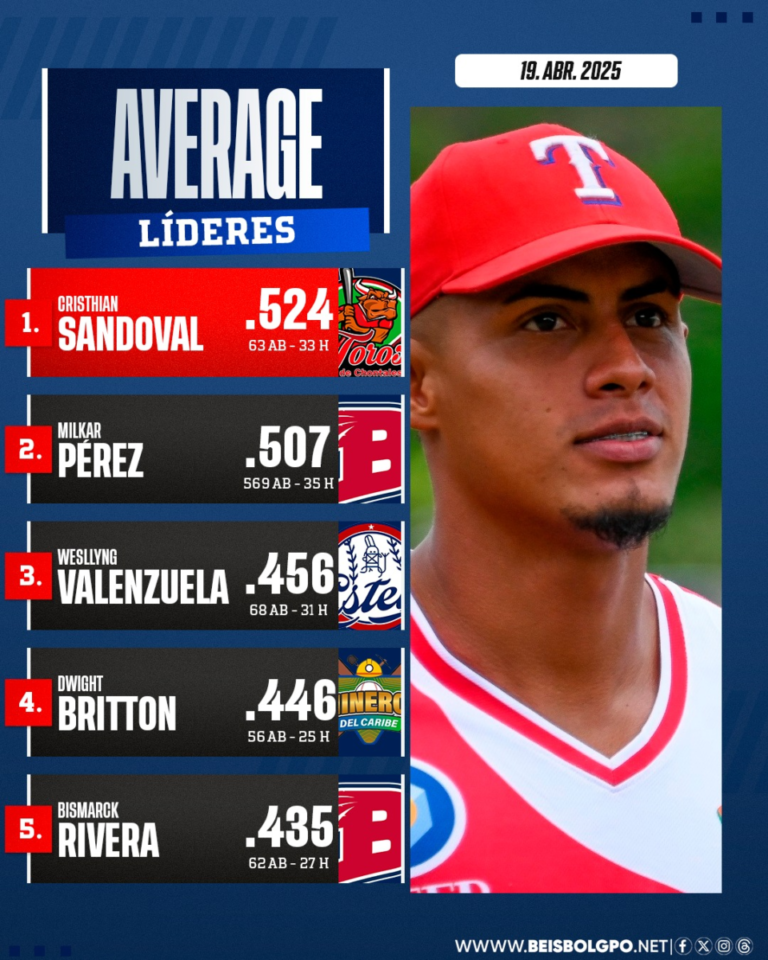 Sandoval y Milkar los únicos bateadores por encima de los 500 puntos