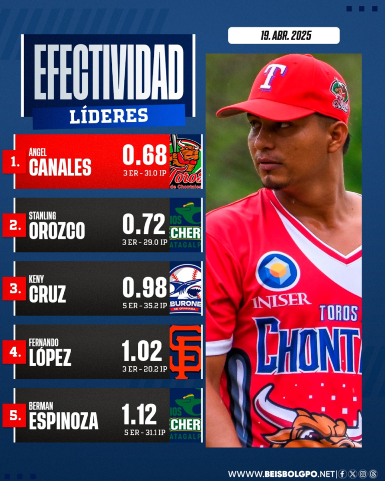 Canales, Orozco y Cruz, los únicos lanzadores por debajo del 1.00 de efectividad en el torneo