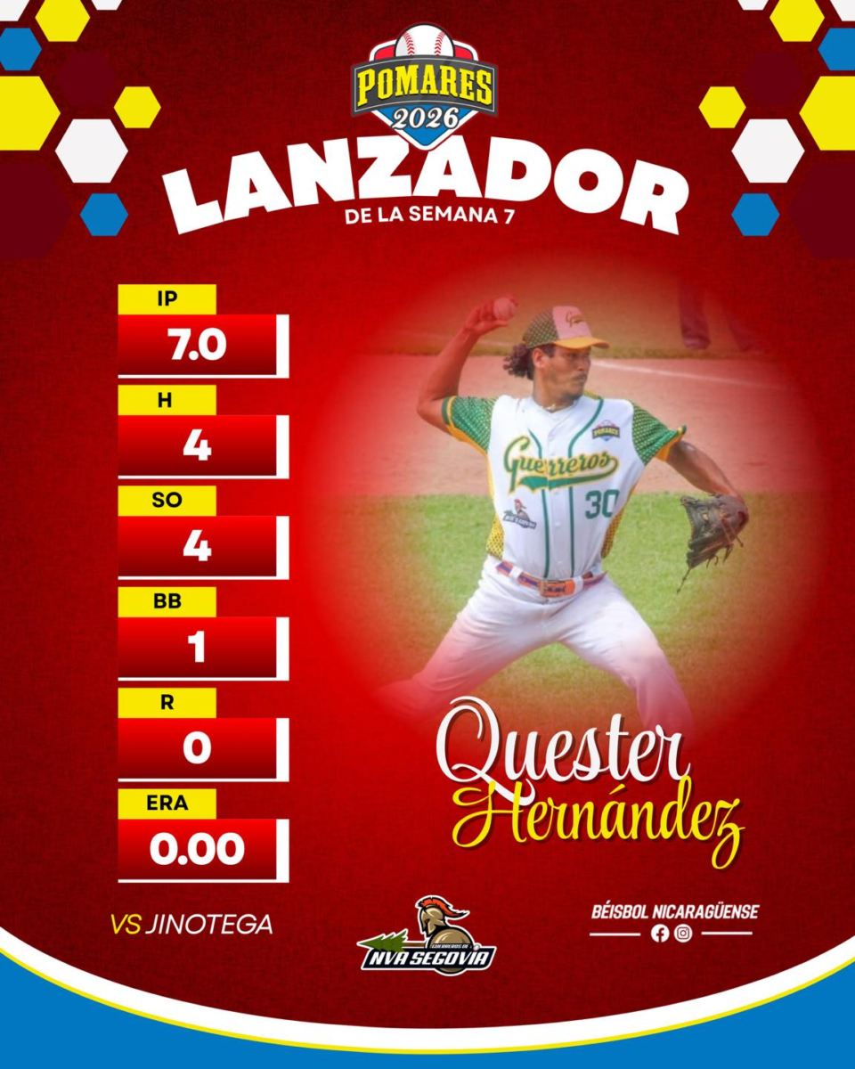 ¡Una actuación brillante! Quester Hernández es el Lanzador de la Semana 7 del POMARES 2026 con un impresionante ERA de 0.00. Un verdadero guerrero en el montículo para Nueva Segovia.