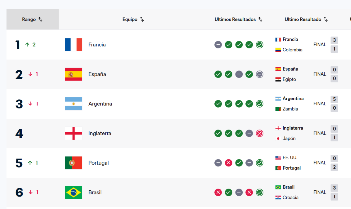 Ranking FIFA actualizado al 1 de abril 2026