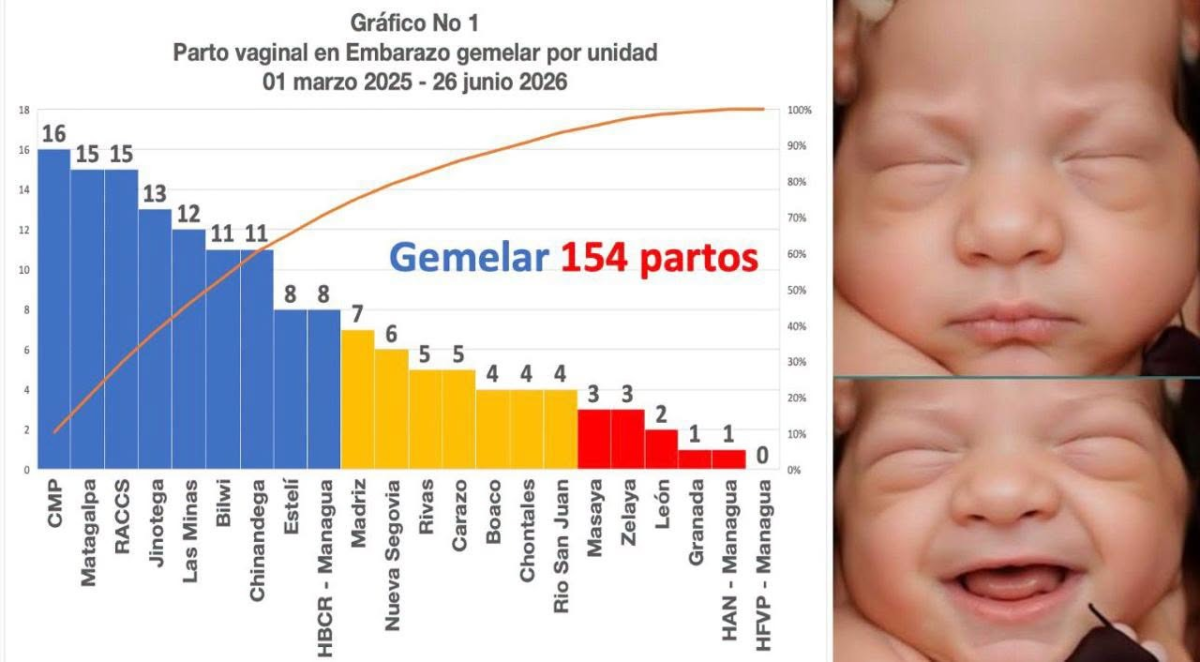Gráfico de partos gemelares