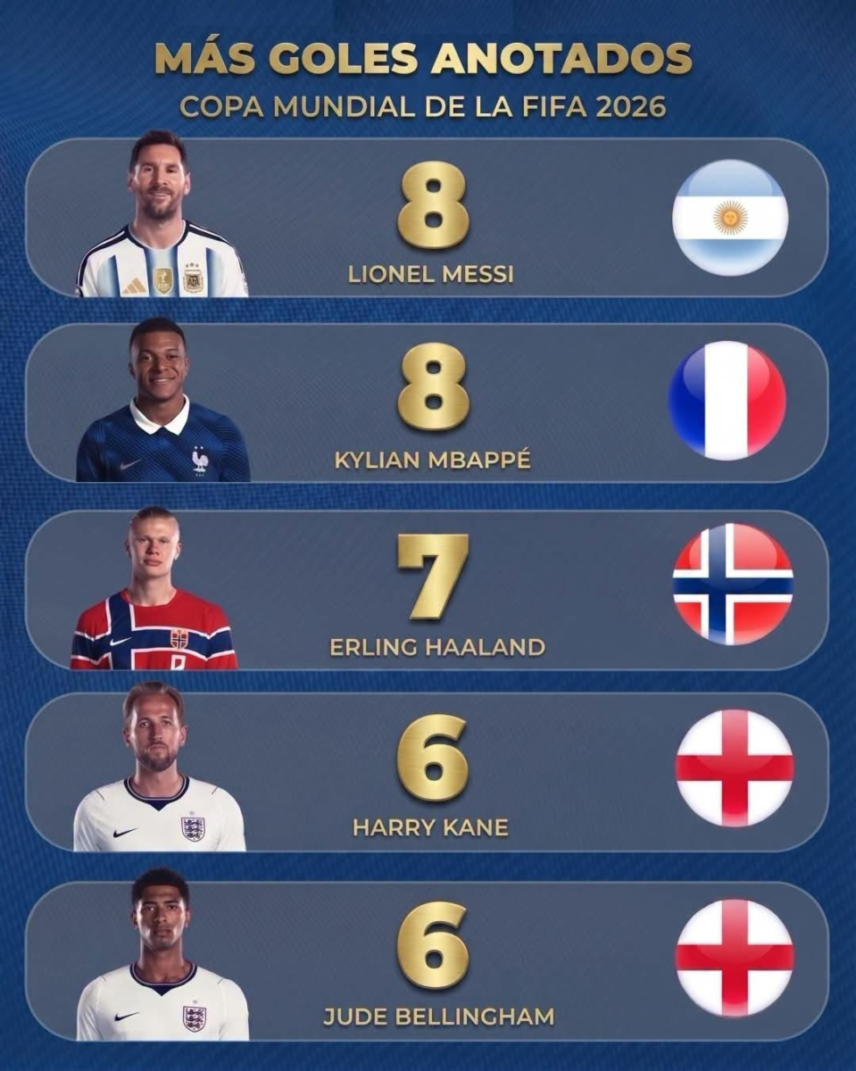 Messi y Mbappé comparten liderato de goles en la Copa del Mundo