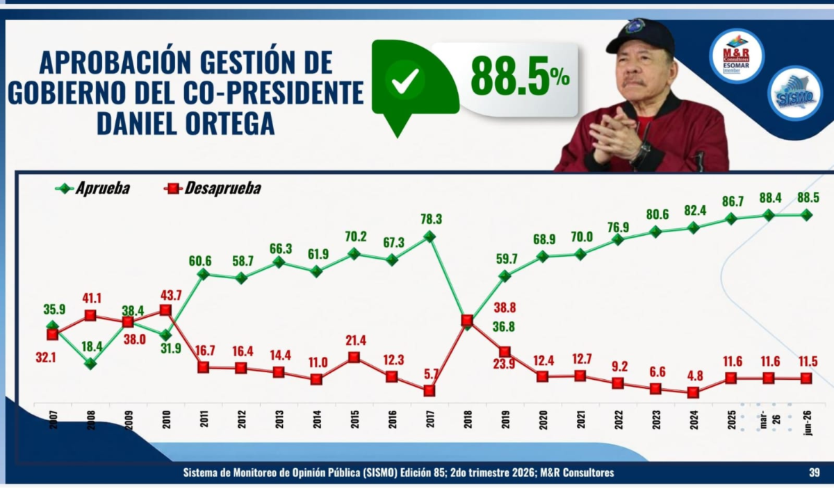 Gráfico de aprobación de Daniel Ortega