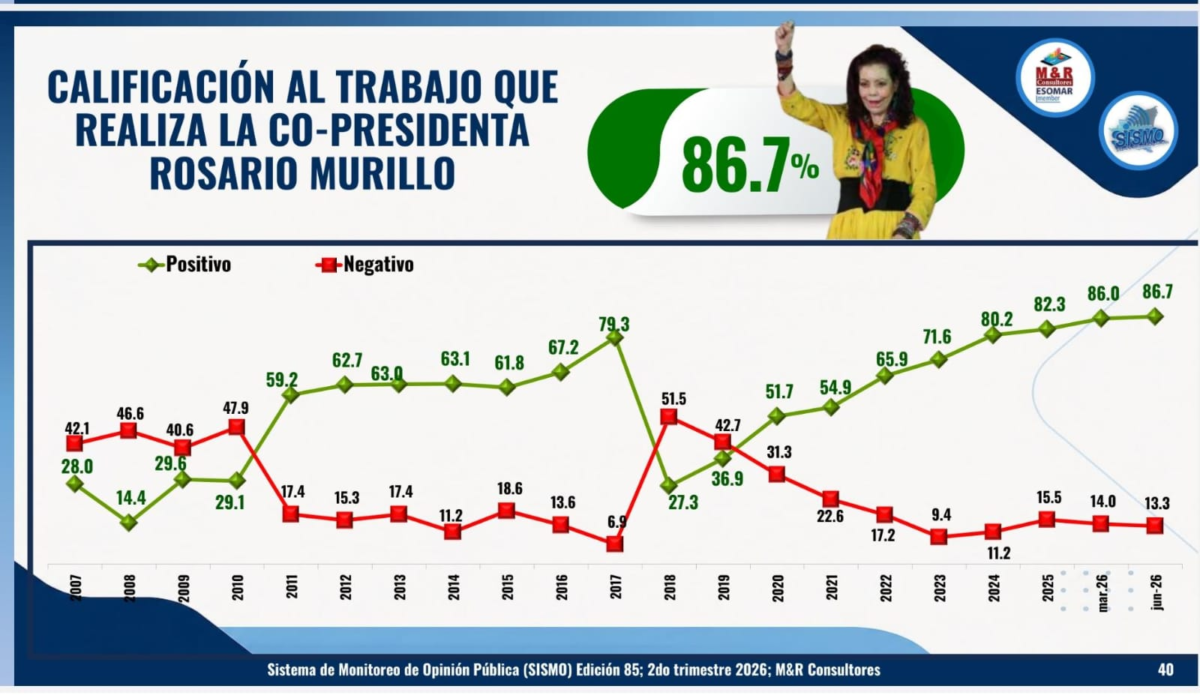 Gráfico de calificación al trabajo de Rosario Murillo