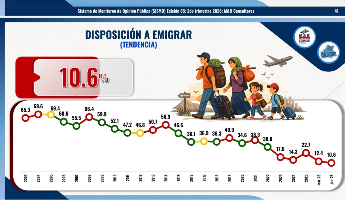 Gráfico sobre disposición a emigrar