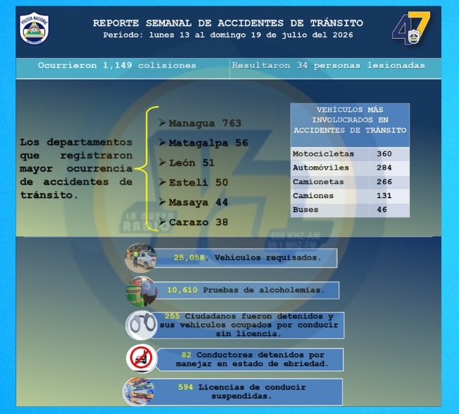 Policía Nacional reporta disminución de accidentes de tránsito en la última semana