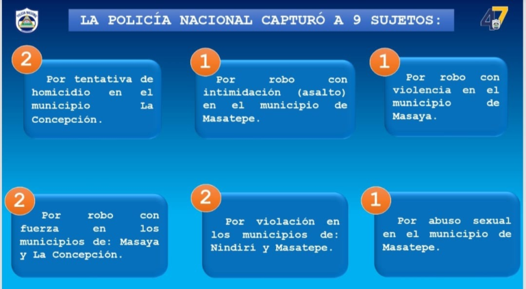 Masaya: capturan a 9 delincuentes por homicidio, robo y violación