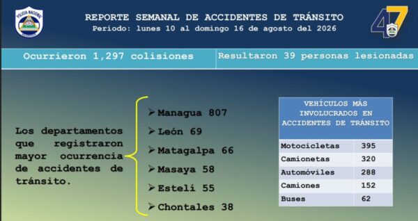 Nicaragua reduce 4 fallecidos por accidentes, pero suma 1,297 colisiones