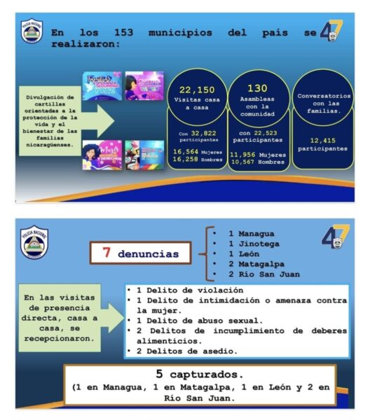 Comisarías de la Mujer visitaron a más de 22 mil hogares del 20 al 26 de agosto